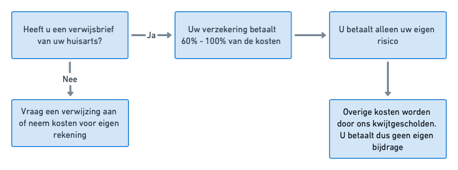 stroomschema